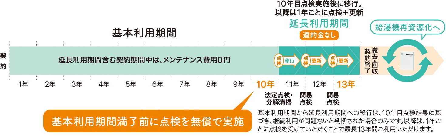 契約期間グラフ