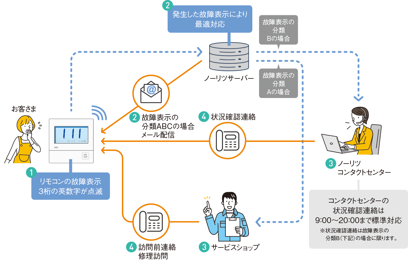 IoT仕組みイメージ