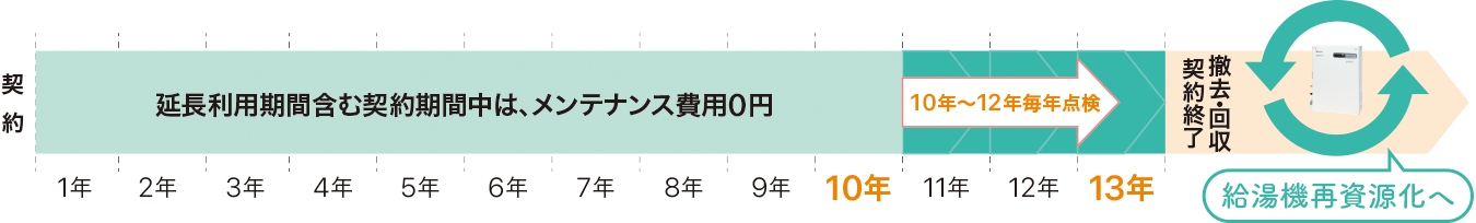 点検期間グラフ