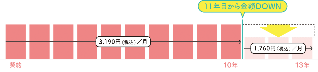 フラットプラン 支払いイメージ