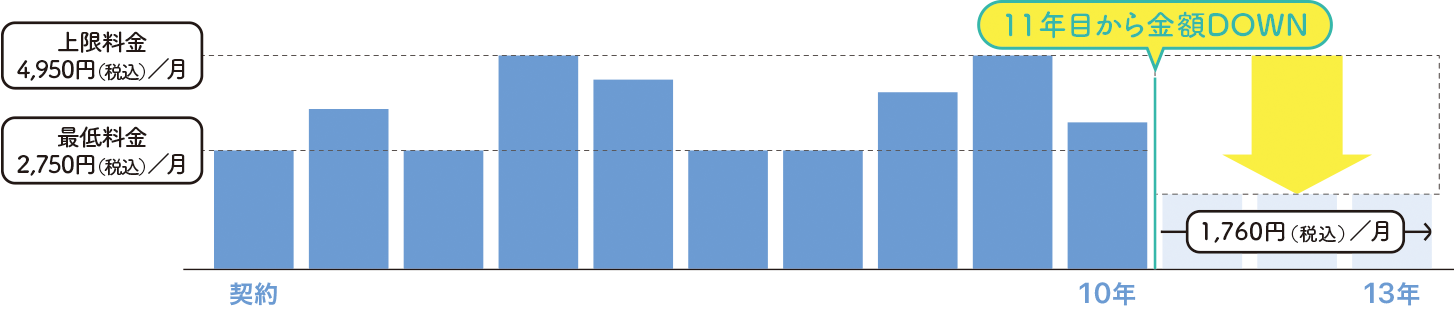 メリハリプラン 支払いイメージ